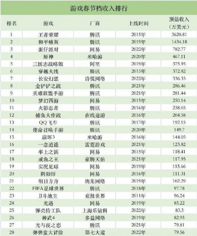 腾讯什么游戏最赚钱，吸金能力分析，玩家贡献揭秘