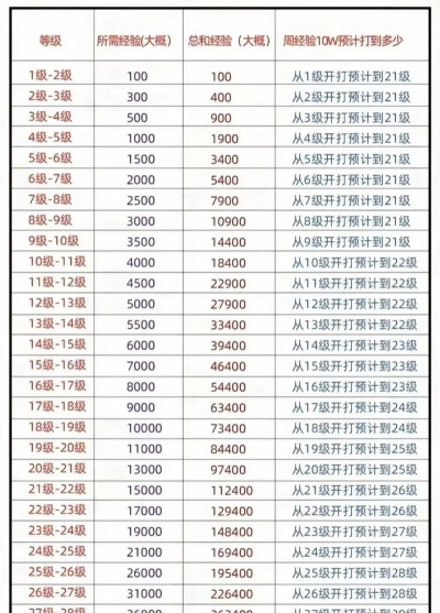 什么游戏升级快，快速提升等级，经验获取技巧