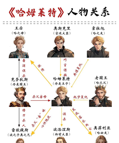 哈姆雷特攻略游戏，剧情怎么过，角色怎么选