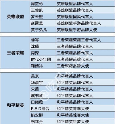 英雄联盟手游代言人，明星效应如何，玩家真实反馈